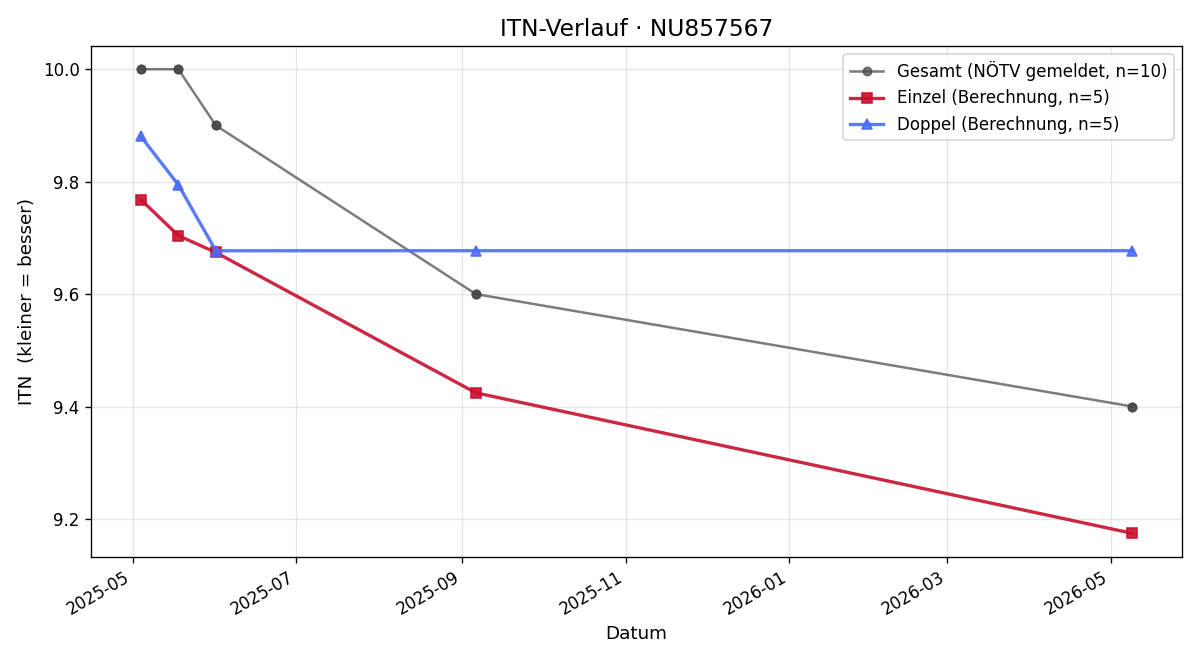 ITN-Verlauf Johannes Huber