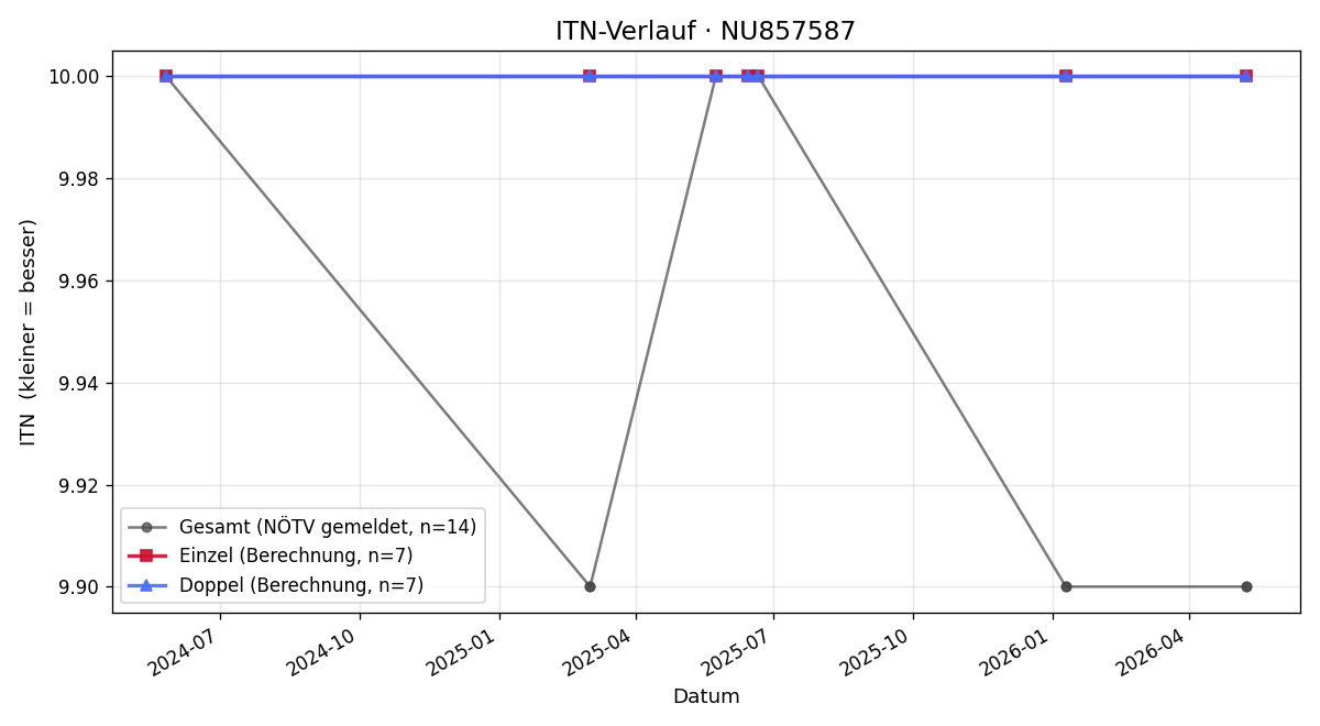 ITN-Verlauf Katja Eder