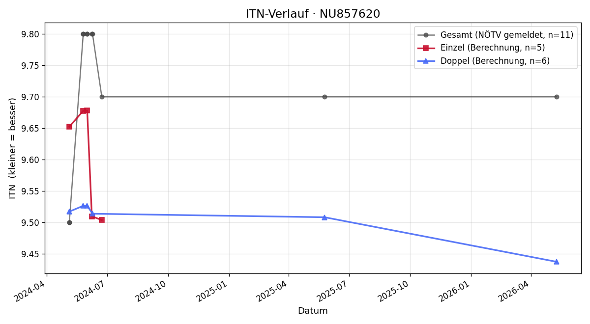 ITN-Verlauf Alexander Kremsner