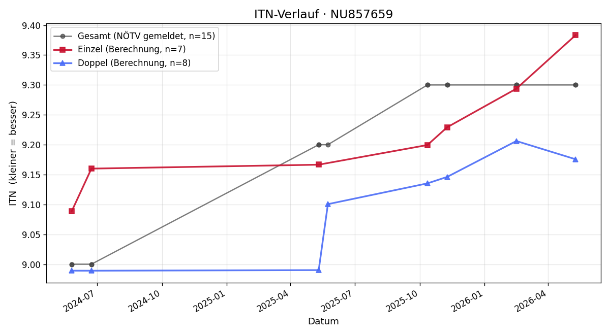 ITN-Verlauf Johannes Schnitzer