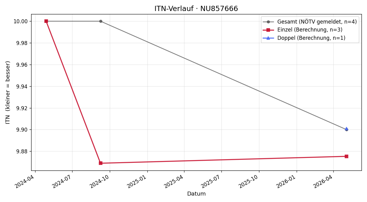 ITN-Verlauf Felix Satzinger