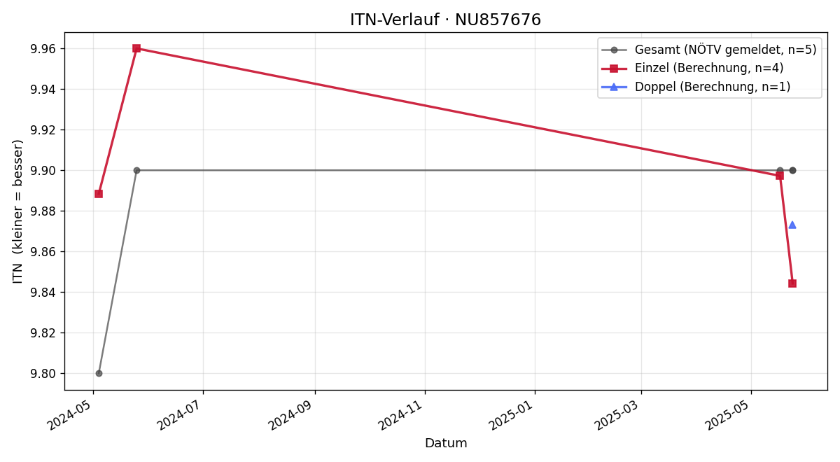 ITN-Verlauf Viktoria Ugrinovich