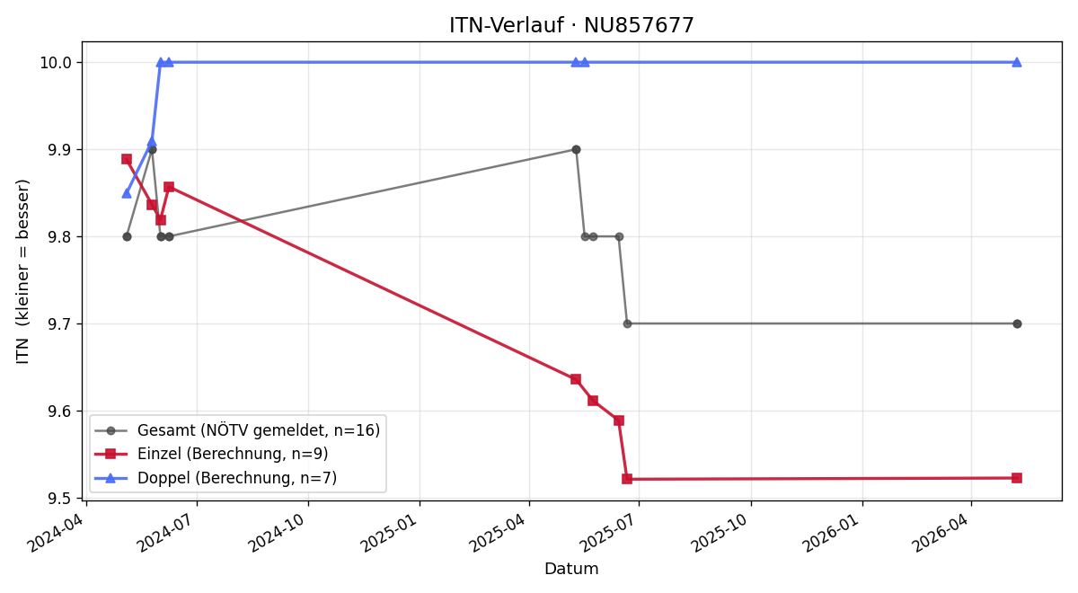 ITN-Verlauf Astrid Fasching