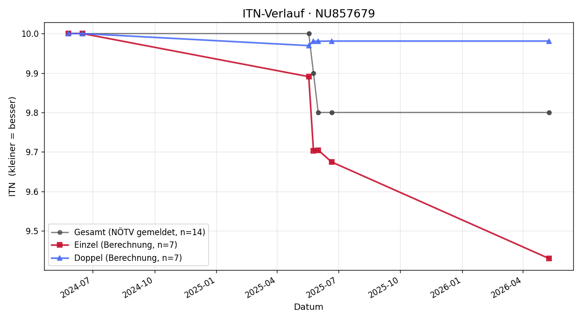 ITN-Verlauf Markus Aigner
