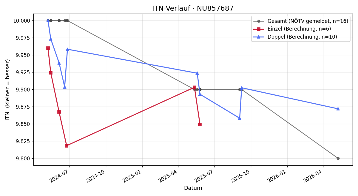 ITN-Verlauf Gabriel Dammerer