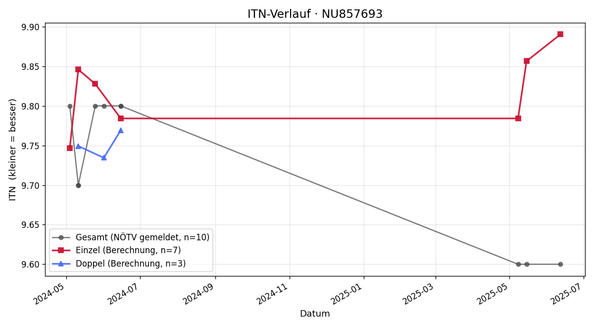ITN-Verlauf Jonas Wieder
