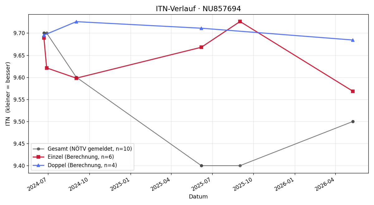 ITN-Verlauf Darwin Schabus