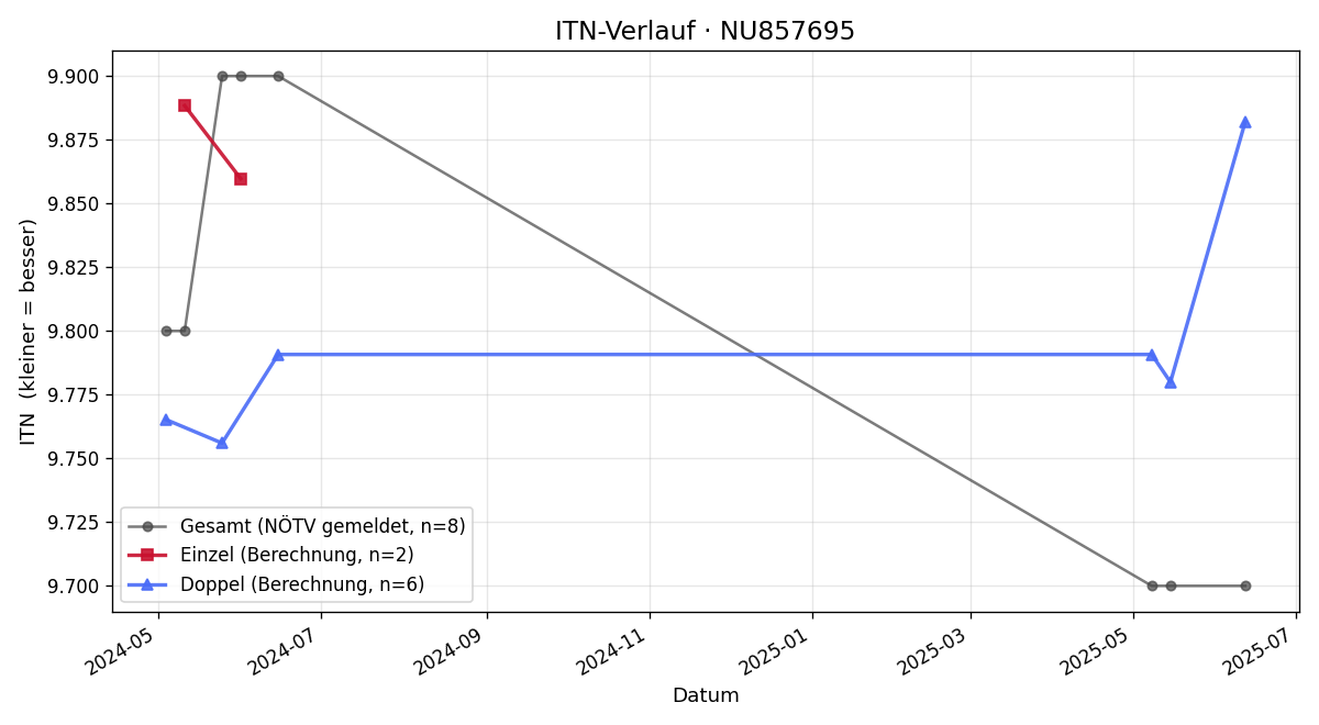 ITN-Verlauf Valentin Wieder