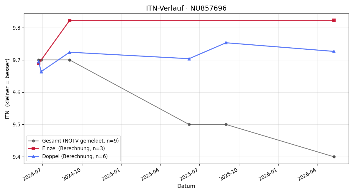 ITN-Verlauf Ryan Schabus