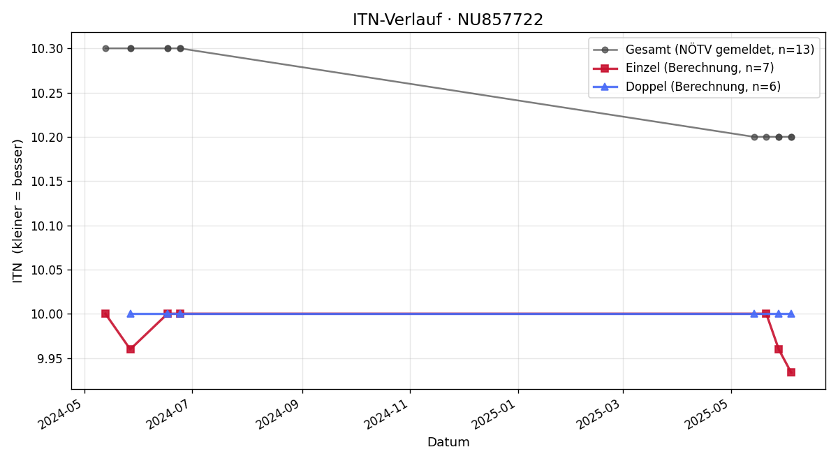 ITN-Verlauf Benjamin Hochauer