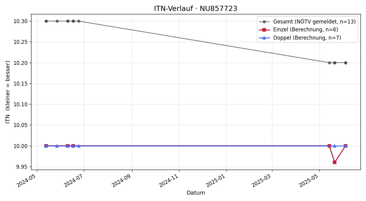 ITN-Verlauf Klaus Xia