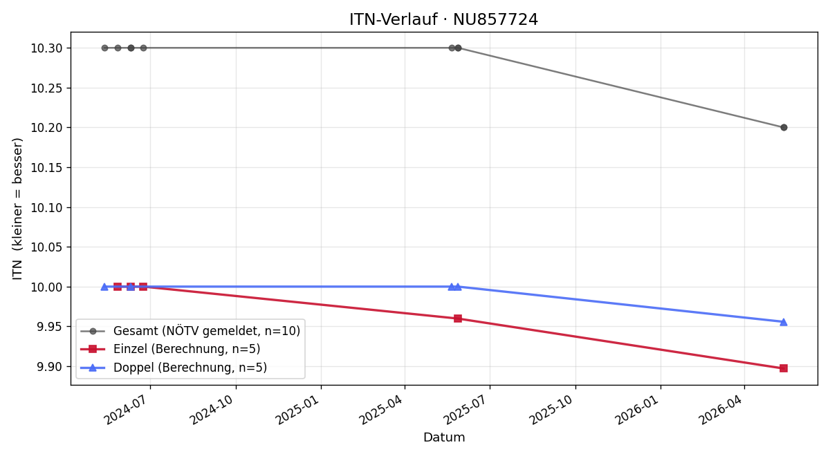 ITN-Verlauf Xaver Reschinsky