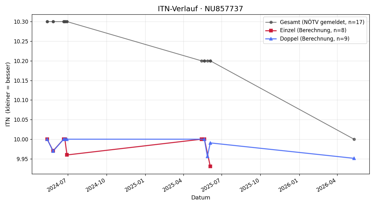 ITN-Verlauf Theo Wurzer