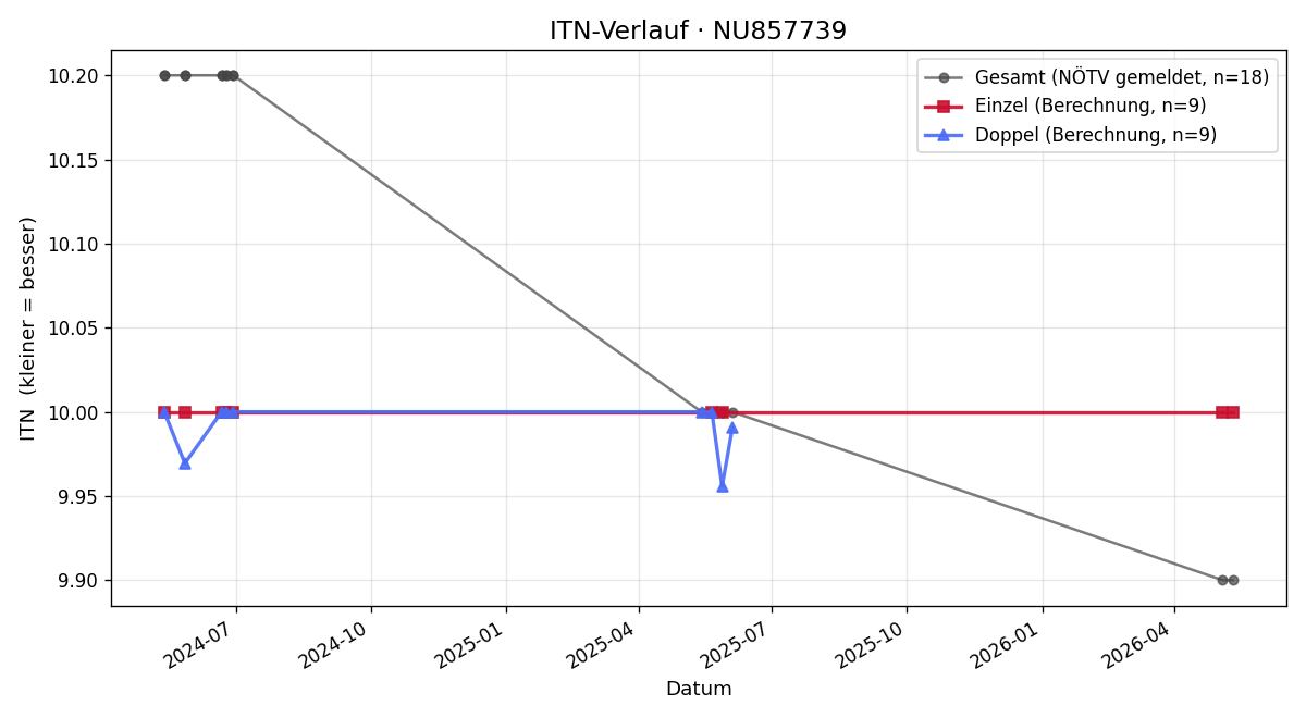 ITN-Verlauf Theodor Allmer