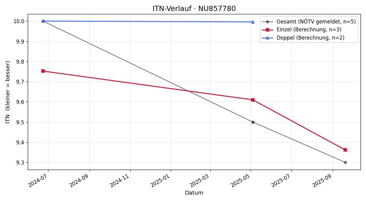 ITN-Verlauf Oliver Brandenstein
