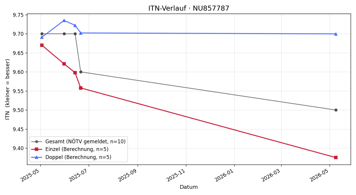 ITN-Verlauf Claudia Rohrweck