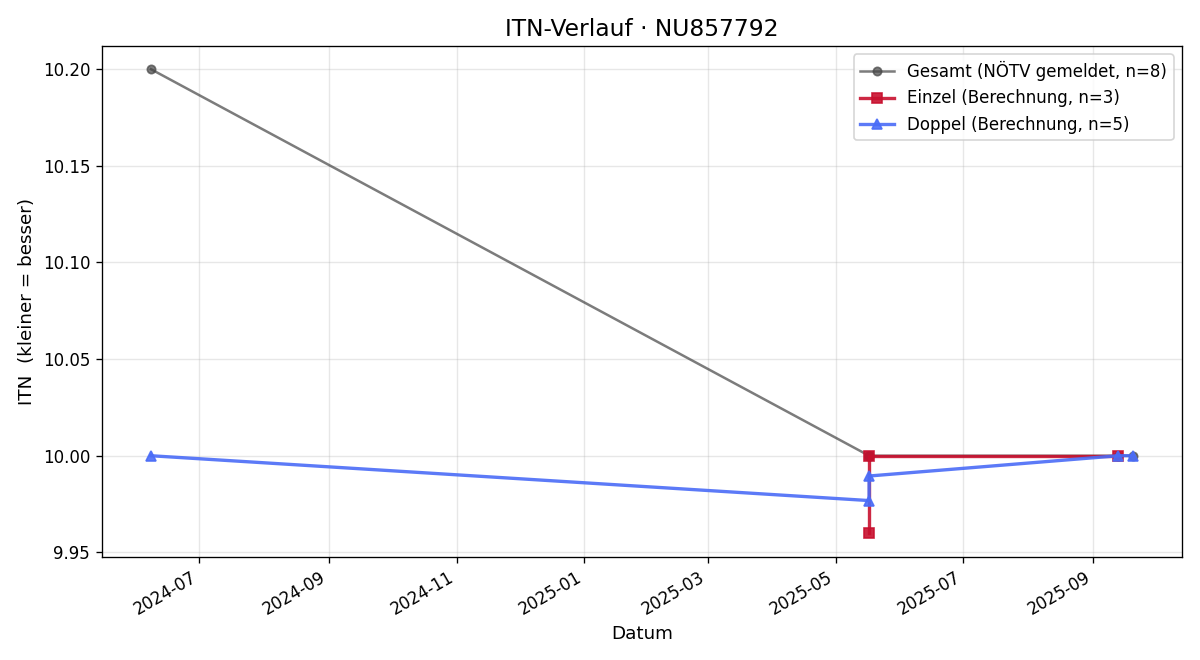 ITN-Verlauf Dario Schöggl