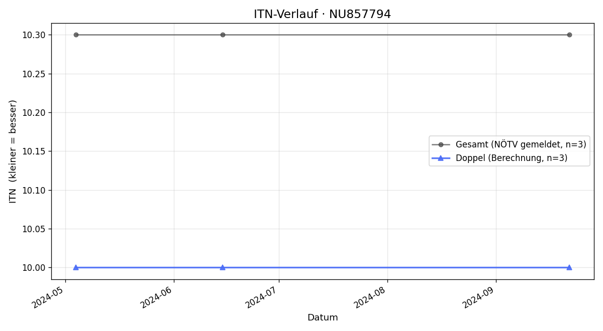 ITN-Verlauf Julian Leitner