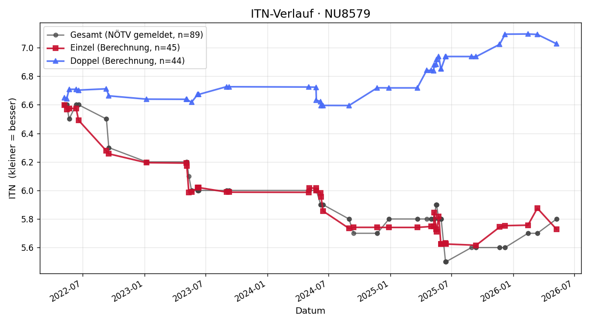ITN-Verlauf Christian Petz