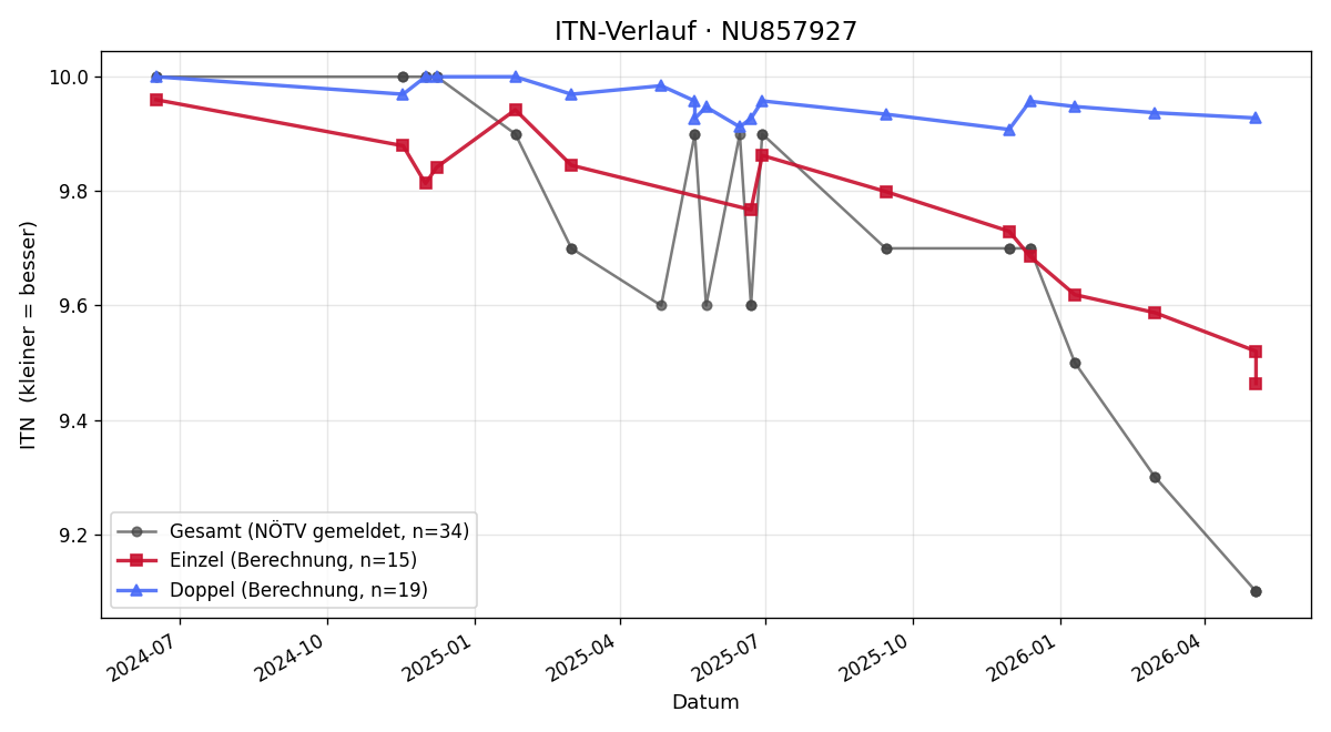 ITN-Verlauf Elia Bürkle
