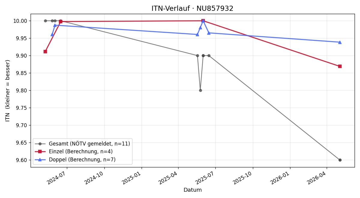 ITN-Verlauf Maximilian Lutterotti