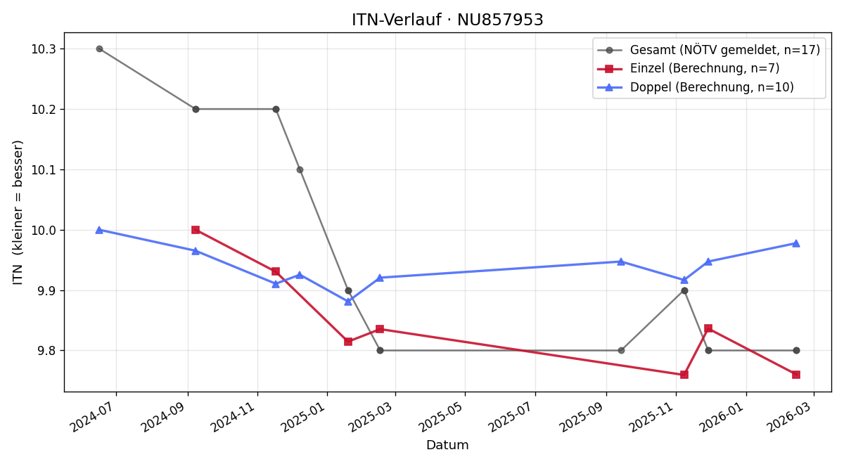 ITN-Verlauf Laurenz Assi-Meixner