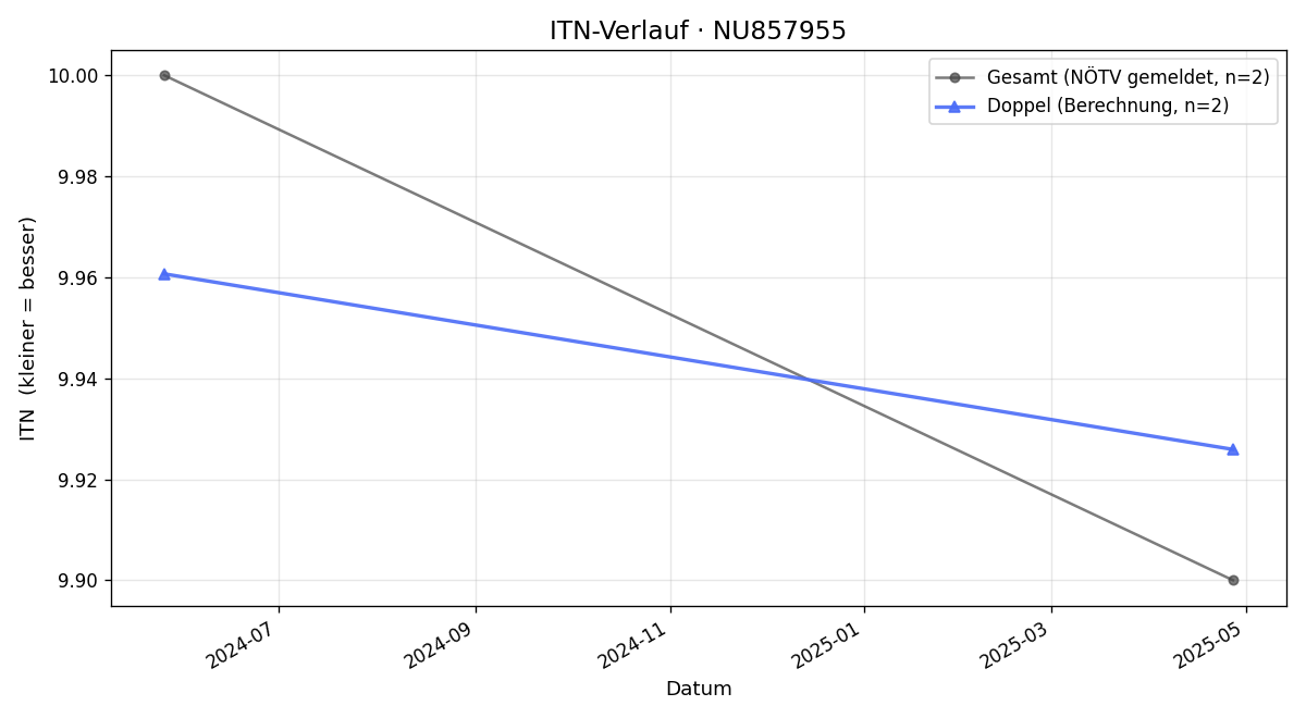 ITN-Verlauf Felix Niss