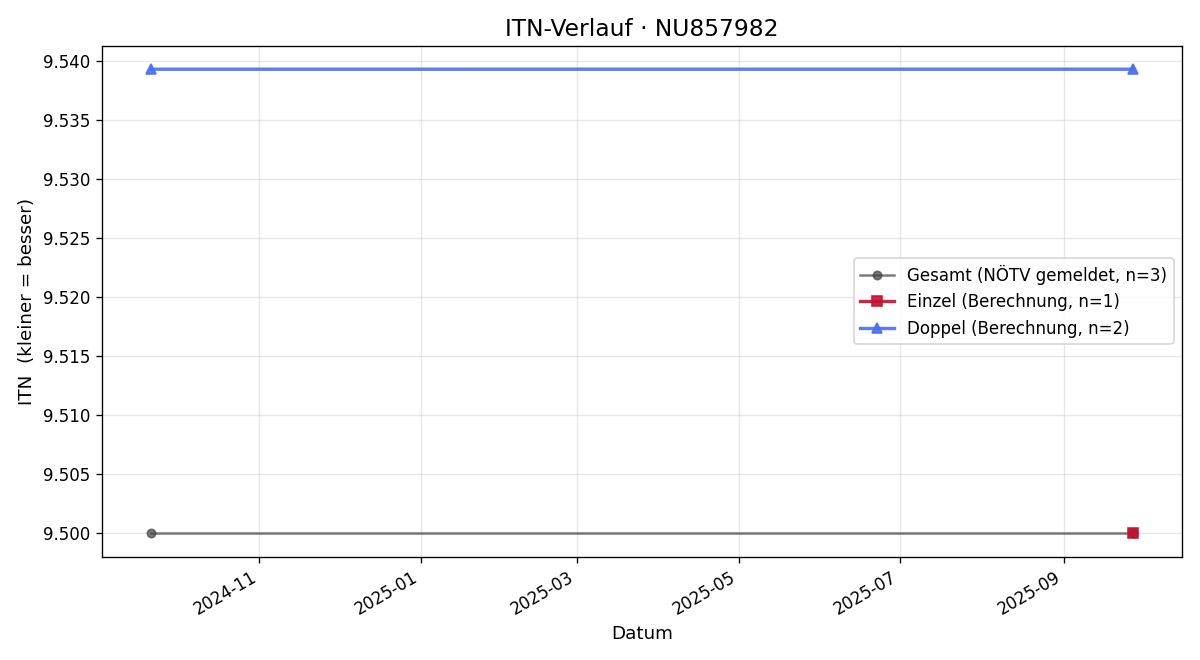 ITN-Verlauf Roland Geldner