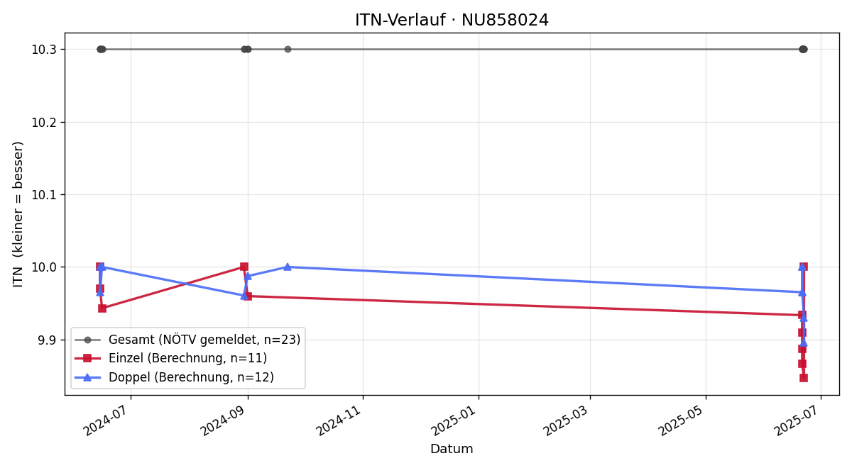 ITN-Verlauf Louis Franz