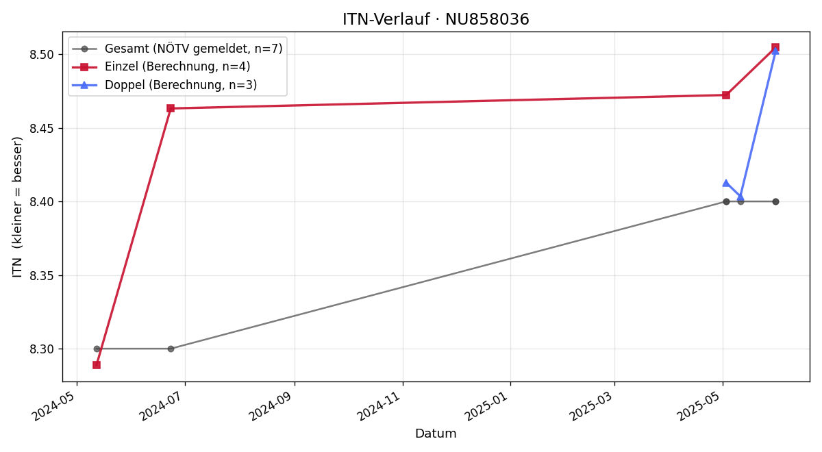 ITN-Verlauf Fabian Pöggsteiner