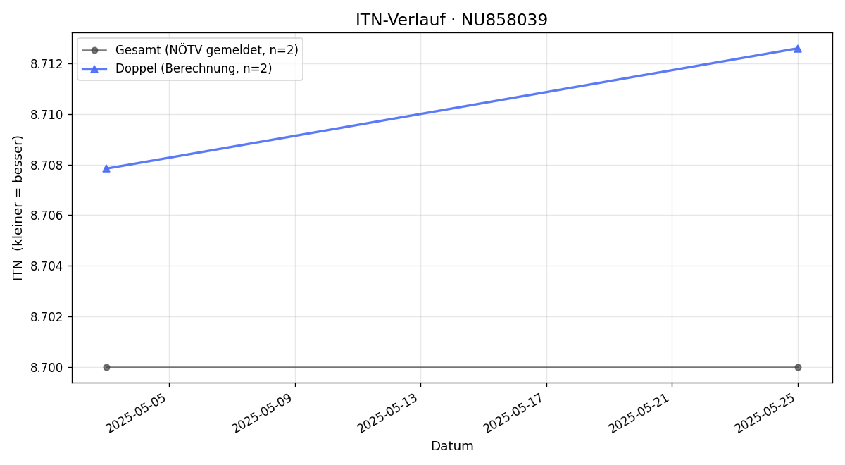ITN-Verlauf Julian Eppensteiner