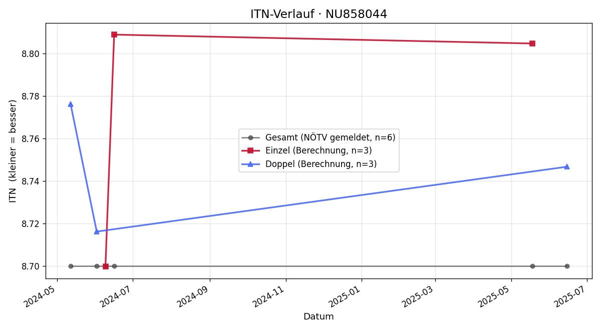 ITN-Verlauf Christoph Guschelbauer