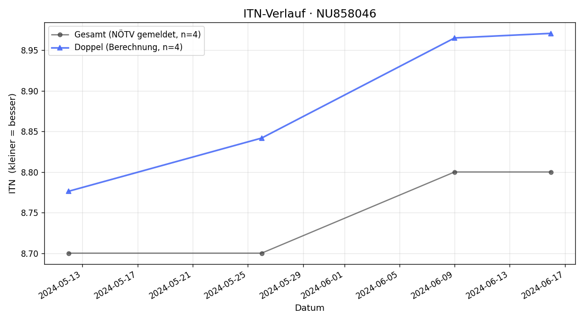 ITN-Verlauf Stefan Fahrngruber