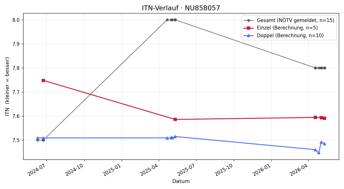 ITN-Verlauf Markus Wimmer