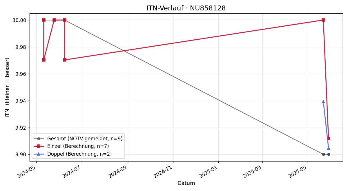 ITN-Verlauf Oliver Macik