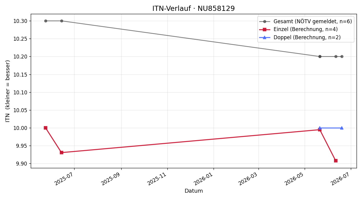 ITN-Verlauf Simon Macik