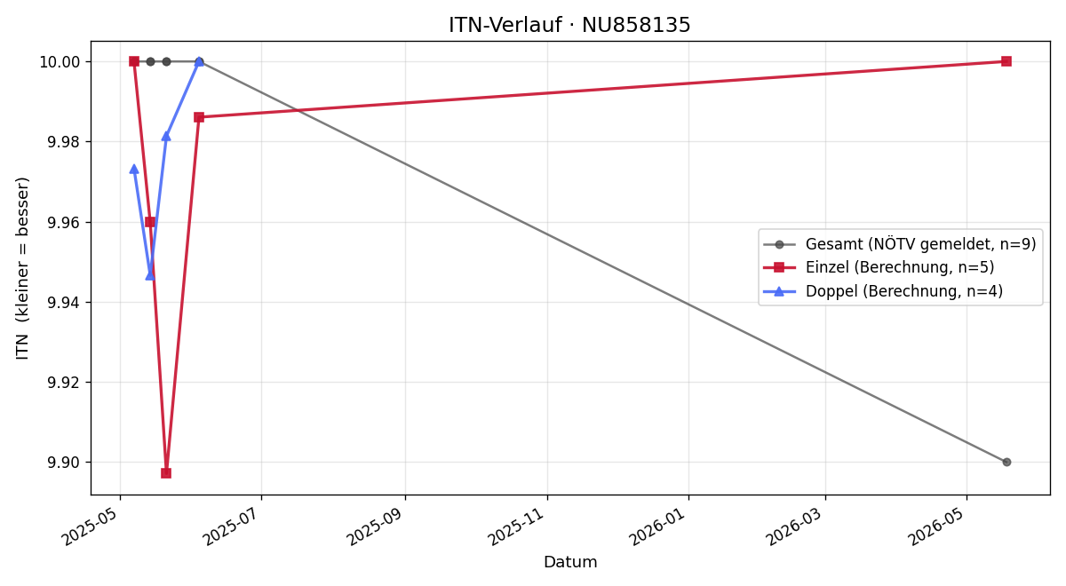 ITN-Verlauf Jakob Fuchsluger