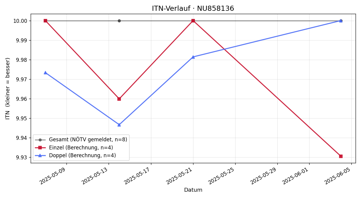 ITN-Verlauf Ferdinand Moshammer