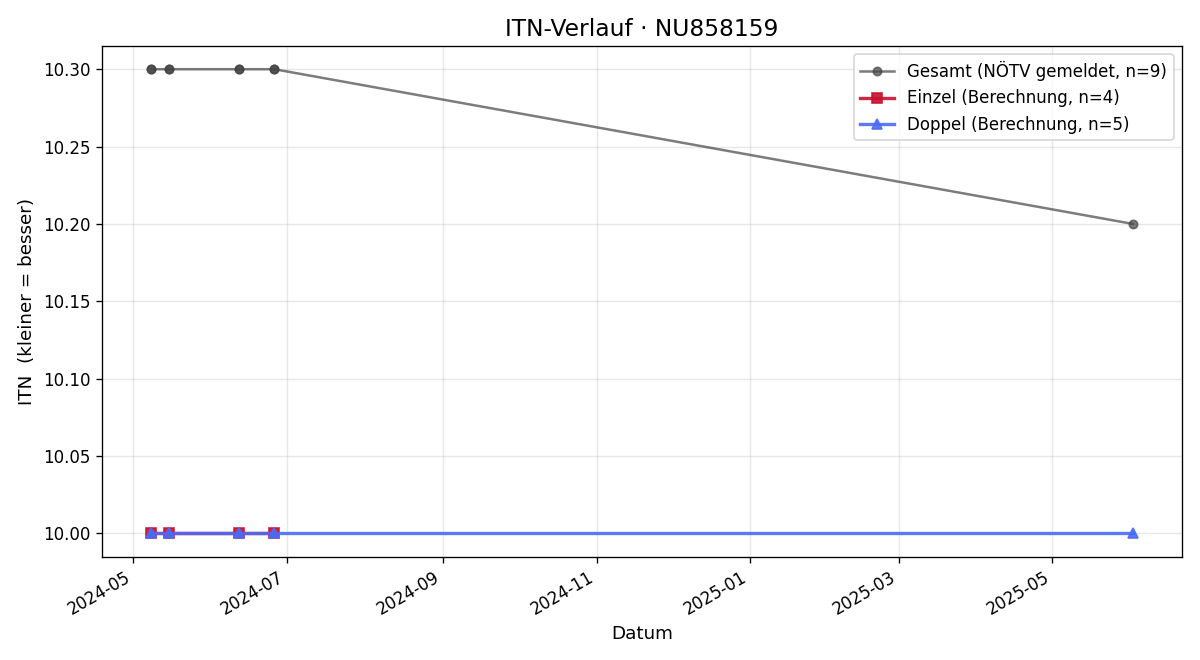 ITN-Verlauf Sebastian Meissnitzer