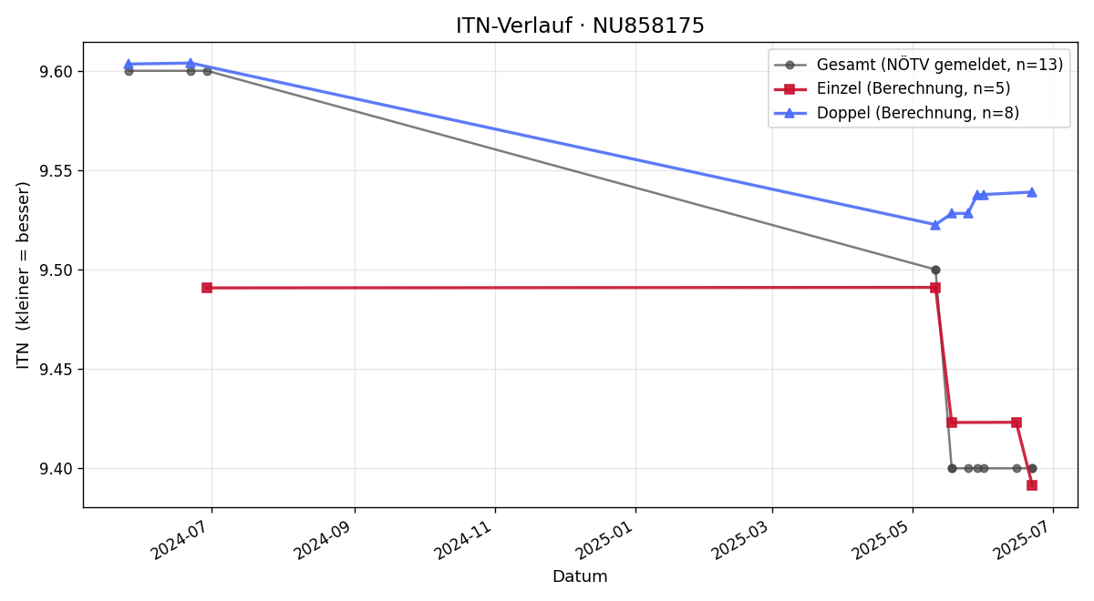 ITN-Verlauf Michael Bauer