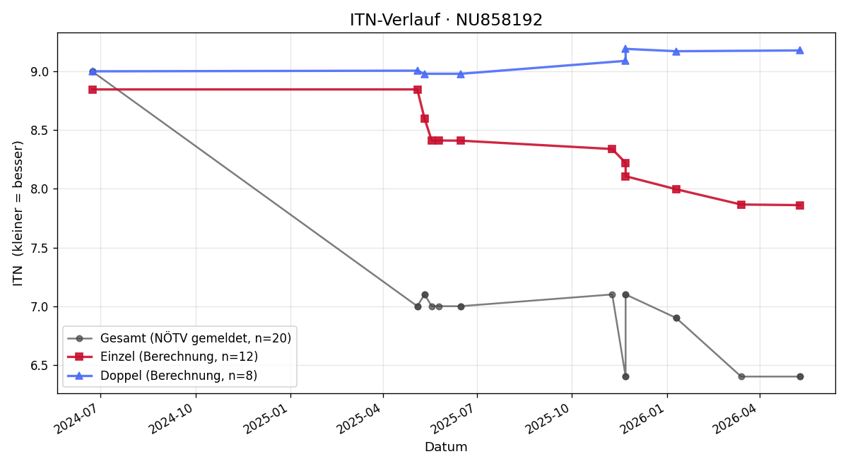 ITN-Verlauf Felix Autrieth