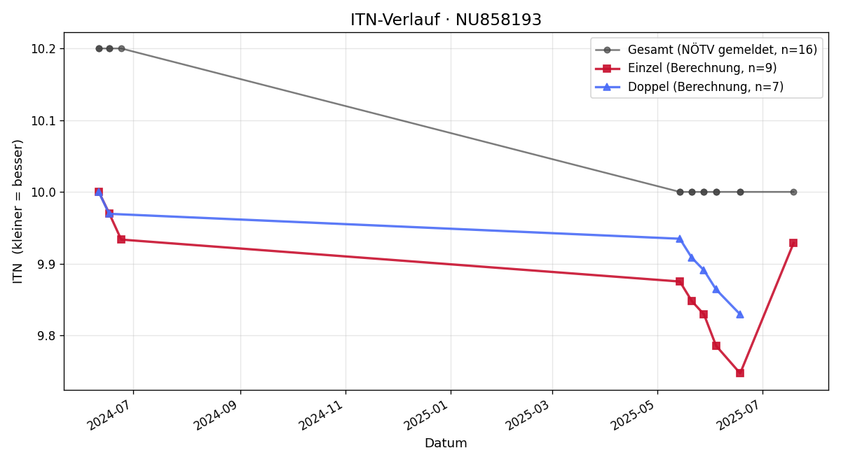 ITN-Verlauf Jakob Pichler