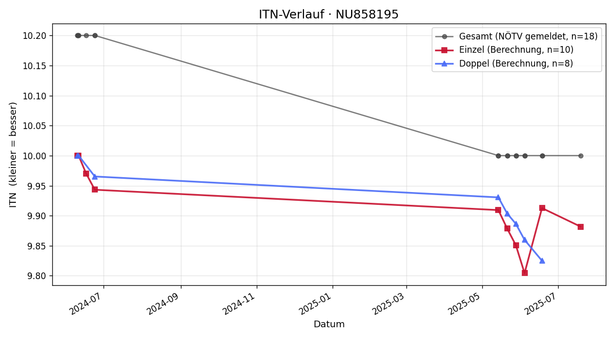 ITN-Verlauf Hannah Röster