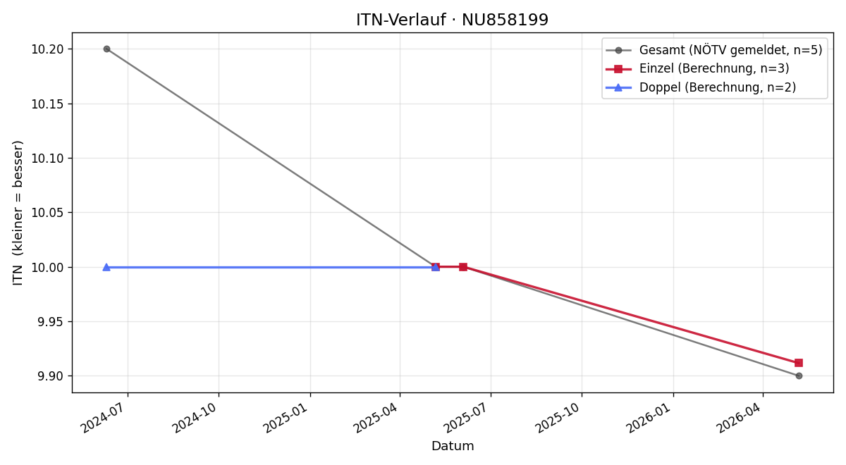 ITN-Verlauf Ida Kranzer