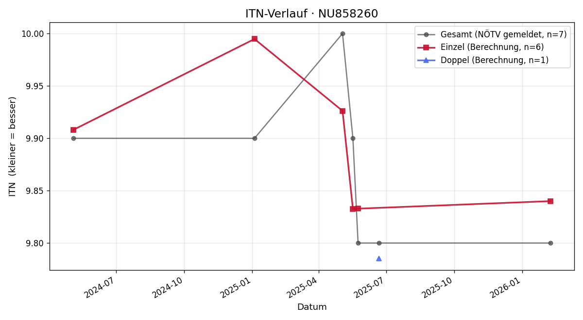 ITN-Verlauf Julia Kastner