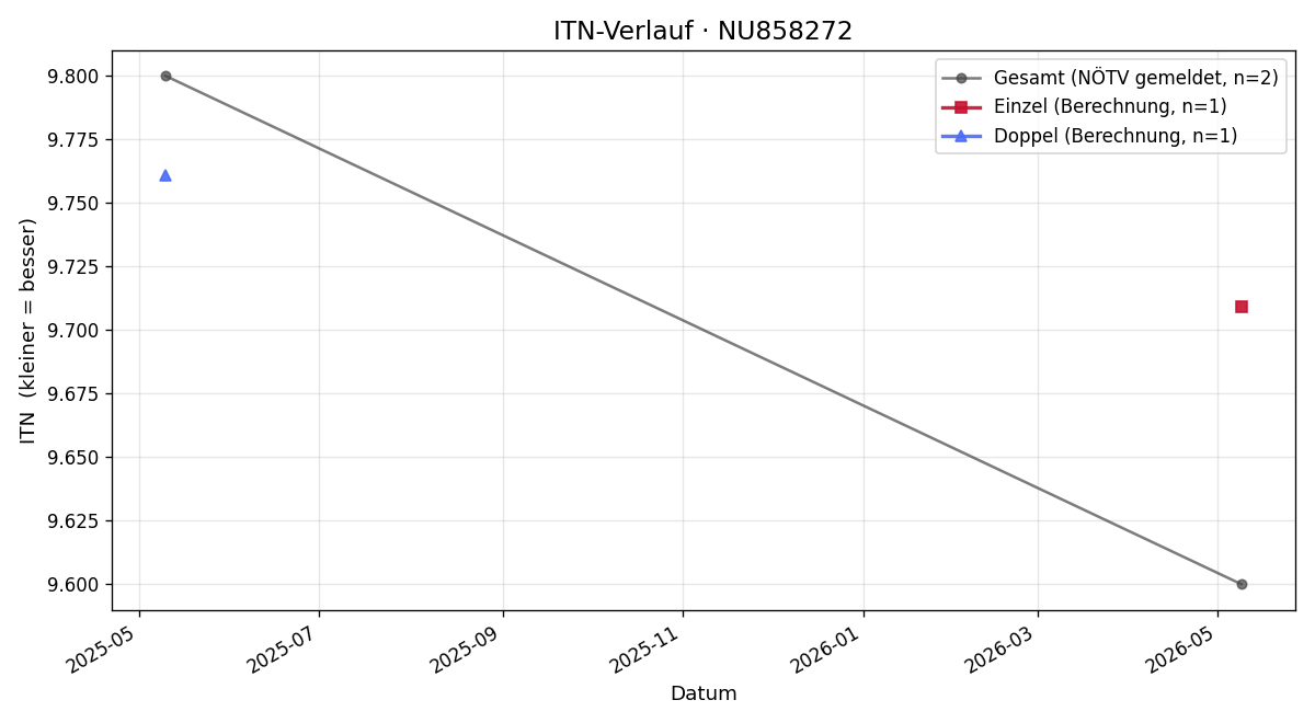 ITN-Verlauf Thomas Böck