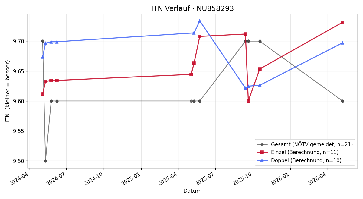 ITN-Verlauf Edith Müller
