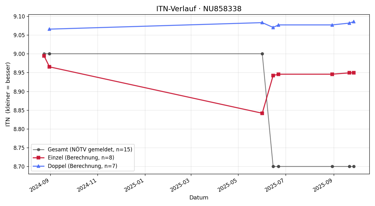 ITN-Verlauf Albin Bucek