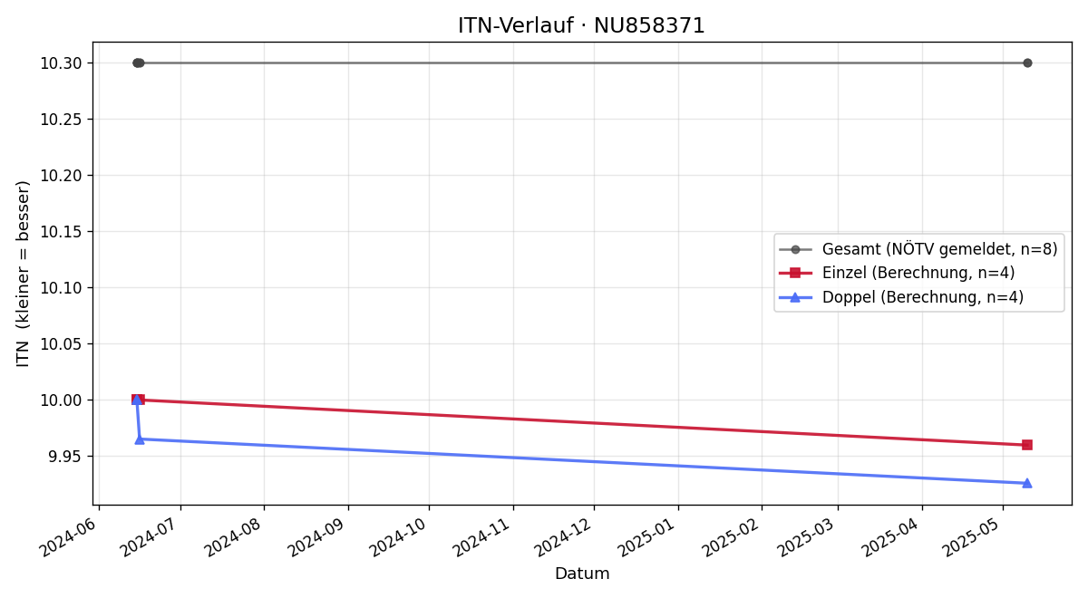 ITN-Verlauf Tim Bartosch