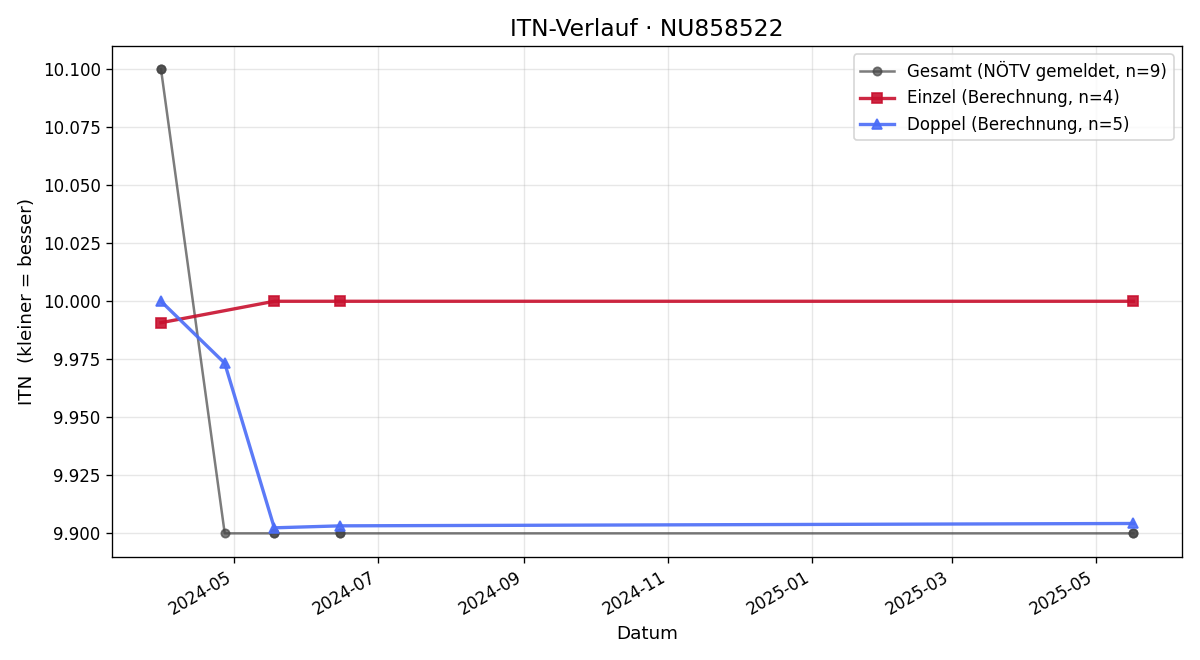 ITN-Verlauf Lynn Hynrichs